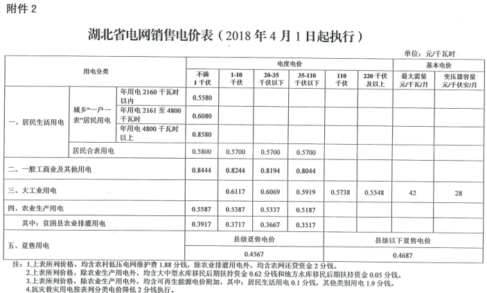 特急！國家發(fā)改委發(fā)布《關(guān)于降低一般工商業(yè)電價有關(guān)事項的通知》：進一步規(guī)范和降低電網(wǎng)環(huán)節(jié)收費