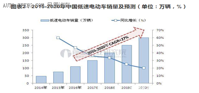 低速電動汽車政策將出臺，各廠商應(yīng)如何面對？