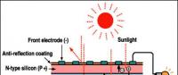 【視角】從內(nèi)部構(gòu)造分析單、多晶電池性能差異