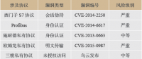 電力工業(yè)控制系統(tǒng)安全技術綜述