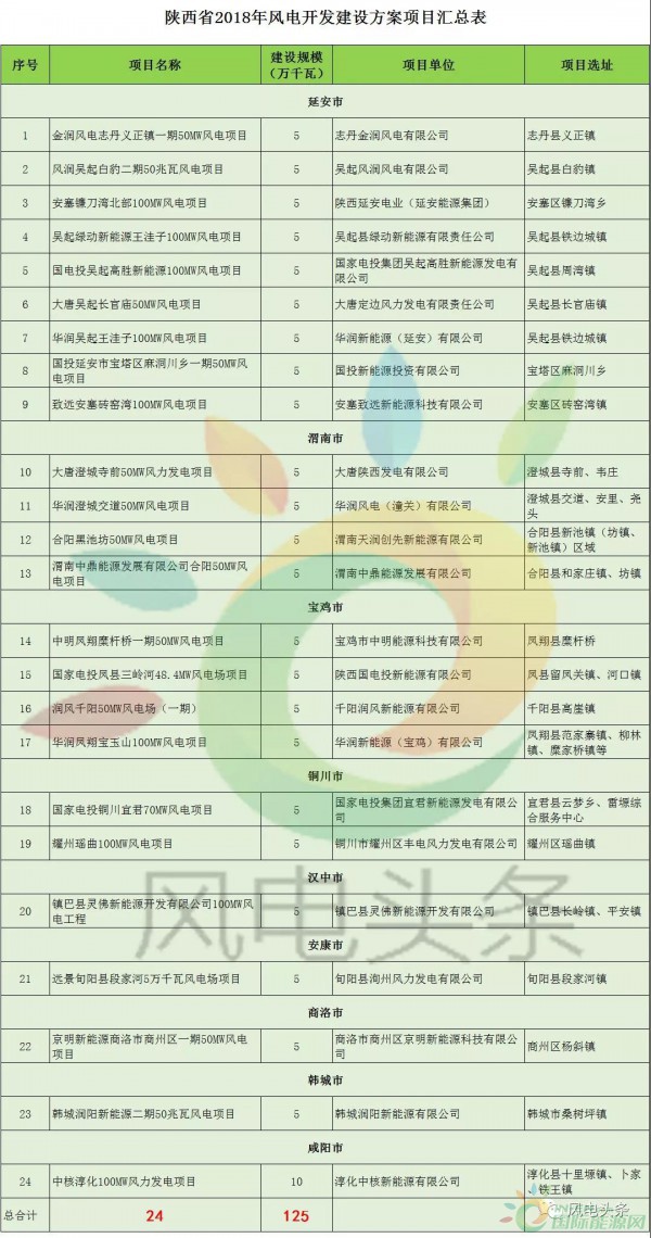 24個(gè)項(xiàng)目、1.25GW！陜西省公布2018年風(fēng)電開(kāi)發(fā)建設(shè)方案！（附項(xiàng)目清單）