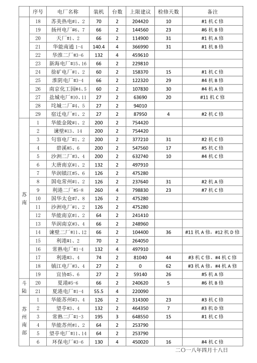 2018年5月江蘇省電力集中競價(jià)交易23日開始申報(bào)