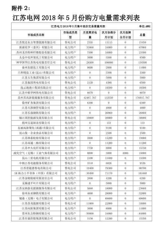 2018年5月江蘇省電力集中競價(jià)交易23日開始申報(bào)