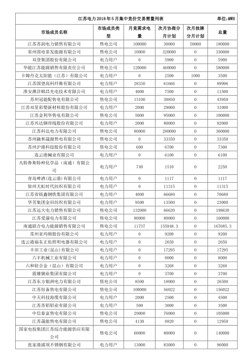 2018年5月江蘇省電力集中競價(jià)交易23日開始申報(bào)
