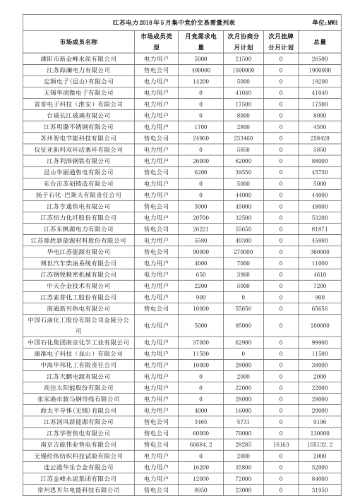2018年5月江蘇省電力集中競價(jià)交易23日開始申報(bào)