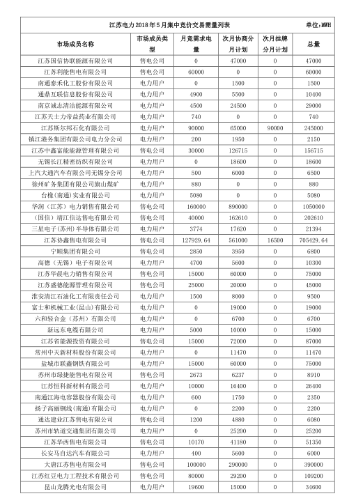 2018年5月江蘇省電力集中競價(jià)交易23日開始申報(bào)