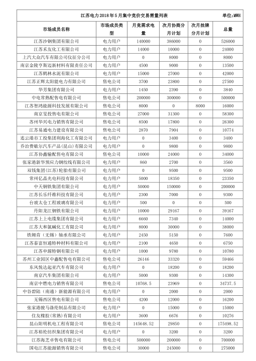 2018年5月江蘇省電力集中競價(jià)交易23日開始申報(bào)