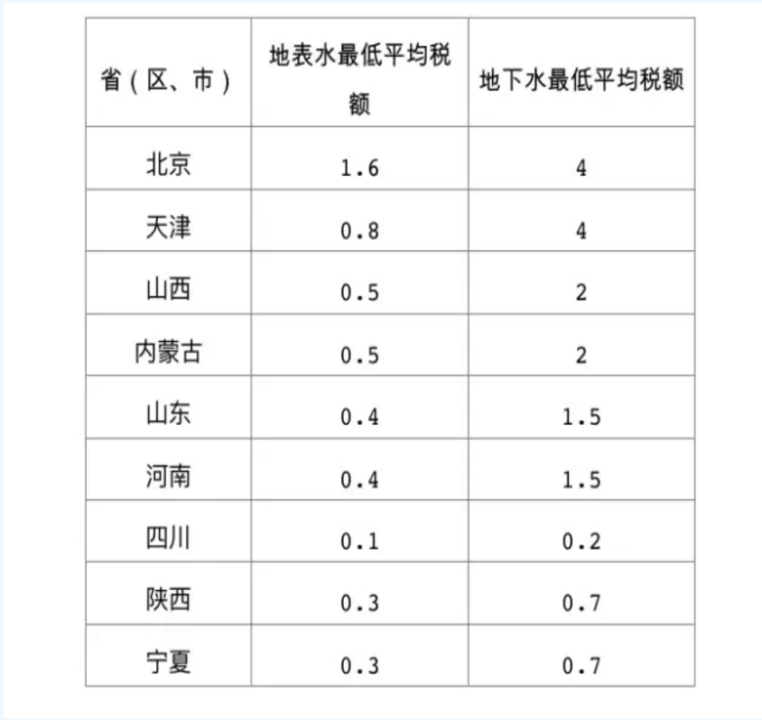 擴(kuò)散！水資源稅改革試點(diǎn)擴(kuò)大至10省份 地方可定具體稅額