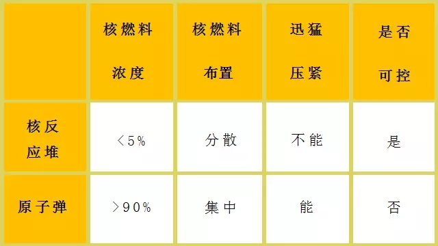 核電站會(huì)像原子彈一樣爆炸？吃碘鹽能防輻射？誤會(huì)大了！