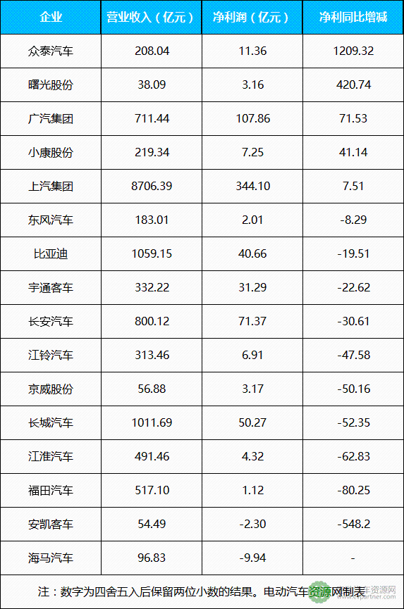 16家上市車企2017年業(yè)績及新能源規(guī)劃盤點 2018年應對雙積分政策成重點