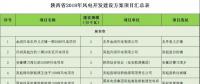 24個項目、1.25GW！陜西省公布2018年風(fēng)電開發(fā)建設(shè)方案?。ǜ巾椖壳鍐危?></a></div>
                                        <h3><a href=