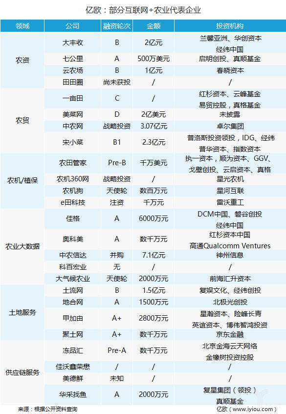 中央1號文件后，萬億互聯(lián)網(wǎng)+農(nóng)業(yè)市場正迎來爆發(fā)？