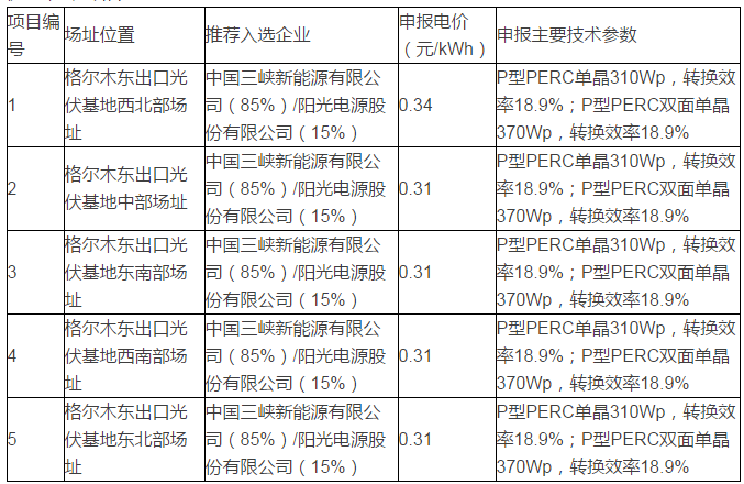 青海格爾木、德令哈光伏領(lǐng)跑者基地評優(yōu)結(jié)果出爐