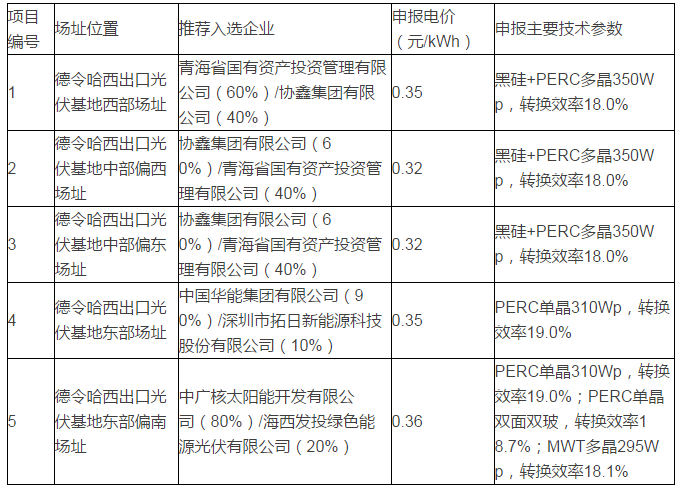 青海格爾木、德令哈光伏領(lǐng)跑者基地評優(yōu)結(jié)果出爐