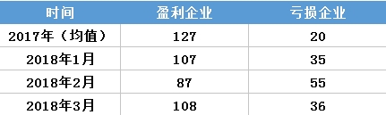 虧轉(zhuǎn)盈？廣東3月售電公司盈利0.25億！