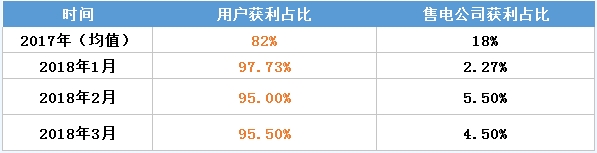 虧轉(zhuǎn)盈？廣東3月售電公司盈利0.25億！