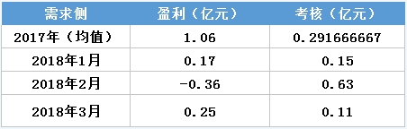 虧轉(zhuǎn)盈？廣東3月售電公司盈利0.25億！