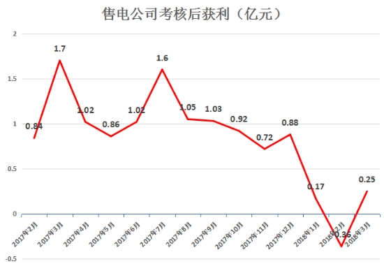 虧轉(zhuǎn)盈？廣東3月售電公司盈利0.25億！