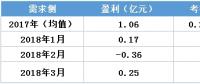 虧轉(zhuǎn)盈？廣東3月售電公司盈利0.25億！