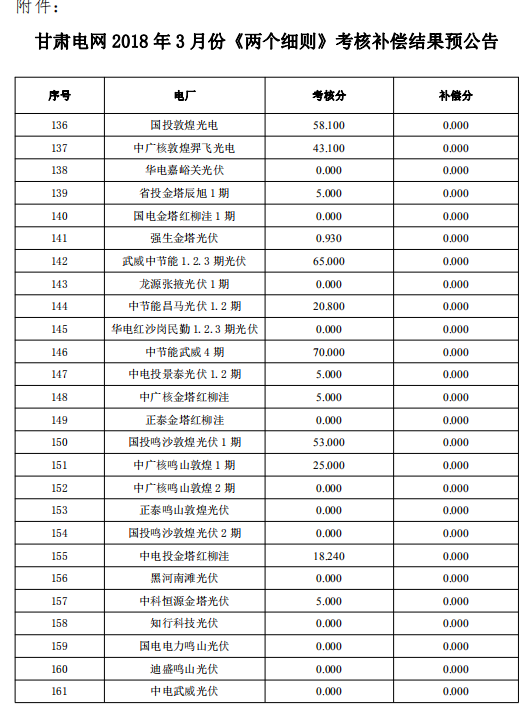 3月份甘肅電網(wǎng)“兩個細則”考核補償結(jié)果預(yù)公告