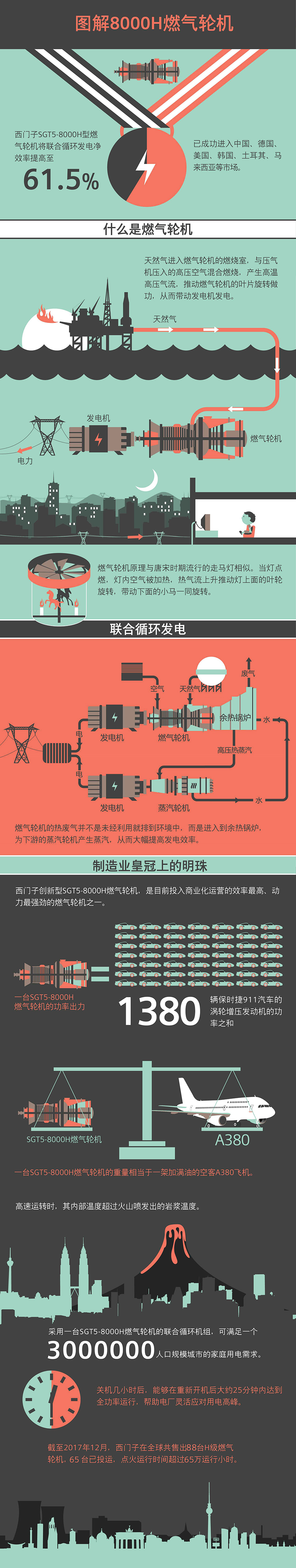 西門子獲中國內(nèi)地首個H級燃機(jī)訂單，聯(lián)合發(fā)電凈效率超62%