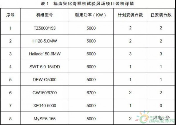 月可利用率99.26%，月均利用小時數(shù)417h——海上風電，自主品牌大有可為