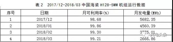 月可利用率99.26%，月均利用小時數(shù)417h——海上風電，自主品牌大有可為