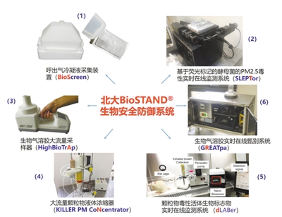 部分PM2.5是活的？測測霧霾中的生物成分