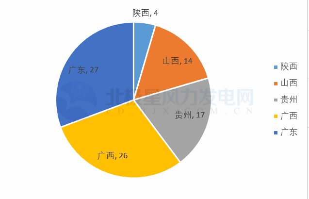 共計(jì)88個(gè)！5 省區(qū)2018年重點(diǎn)建設(shè)風(fēng)電項(xiàng)目詳情匯總