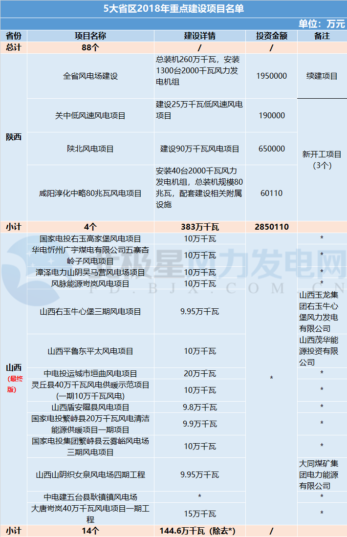 共計(jì)88個(gè)！5 省區(qū)2018年重點(diǎn)建設(shè)風(fēng)電項(xiàng)目詳情匯總
