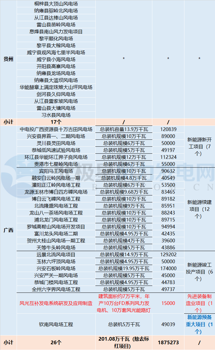 共計(jì)88個(gè)！5 省區(qū)2018年重點(diǎn)建設(shè)風(fēng)電項(xiàng)目詳情匯總