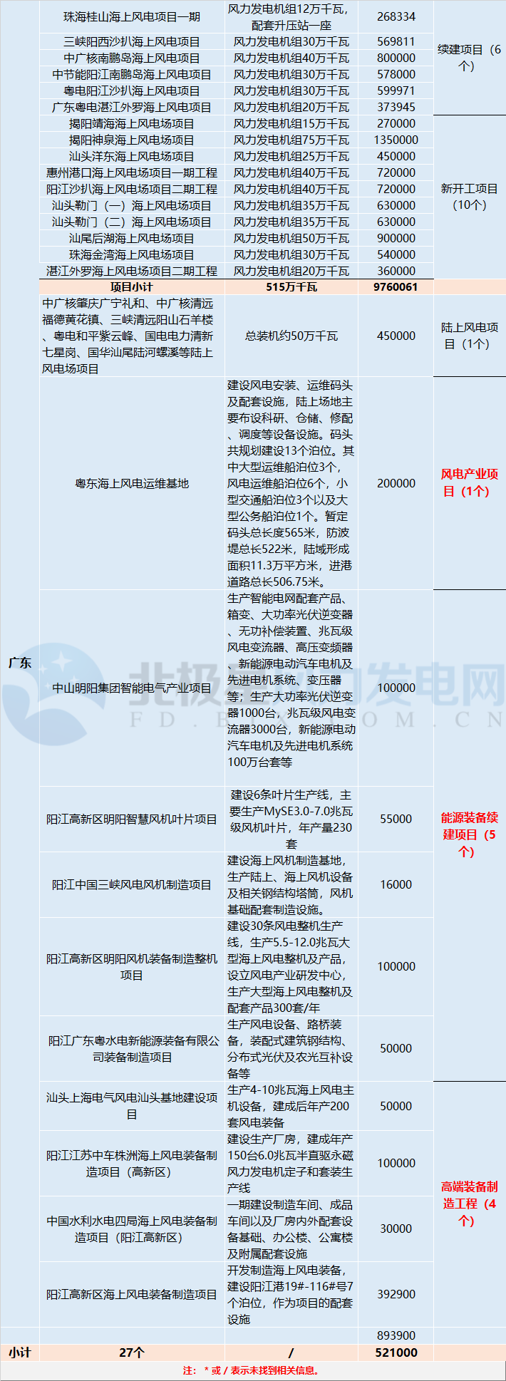 共計(jì)88個(gè)！5 省區(qū)2018年重點(diǎn)建設(shè)風(fēng)電項(xiàng)目詳情匯總
