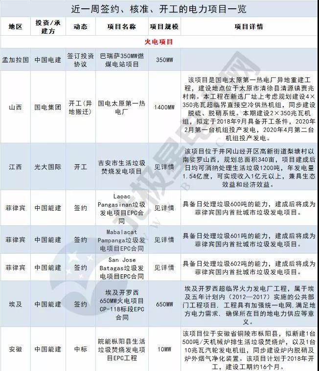 周見(jiàn)｜涉2428MW火電項(xiàng)目、860MW風(fēng)電項(xiàng)目...22個(gè)電力項(xiàng)目詳情請(qǐng)猛戳！