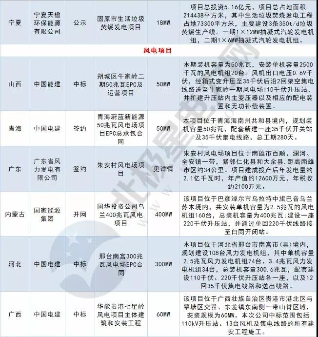 周見(jiàn)｜涉2428MW火電項(xiàng)目、860MW風(fēng)電項(xiàng)目...22個(gè)電力項(xiàng)目詳情請(qǐng)猛戳！