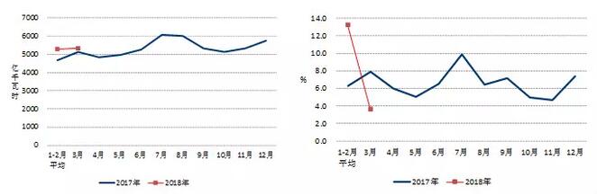 中電聯(lián)：2018年一季度并網(wǎng)風(fēng)電1.7億千瓦、風(fēng)電發(fā)電量978億千瓦時(shí)、風(fēng)電投資66億元（附數(shù)據(jù)）