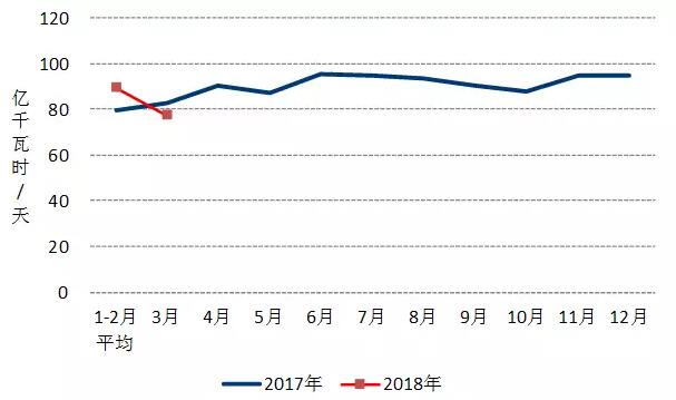 中電聯(lián)：2018年一季度并網(wǎng)風(fēng)電1.7億千瓦、風(fēng)電發(fā)電量978億千瓦時(shí)、風(fēng)電投資66億元（附數(shù)據(jù)）