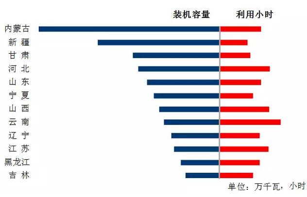 中電聯(lián)：2018年一季度并網(wǎng)風(fēng)電1.7億千瓦、風(fēng)電發(fā)電量978億千瓦時(shí)、風(fēng)電投資66億元（附數(shù)據(jù)）