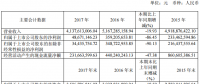 億晶：2017凈利潤(rùn)同比下降86.45%