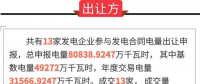 廣東2018年5月份發(fā)電合同轉(zhuǎn)讓集中交易：成交電量80838萬千瓦時(shí)