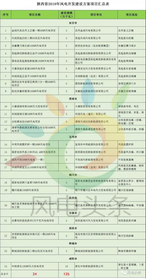重磅！2018年分散式風(fēng)電項目建設(shè)方案匯總（附項目清單）
