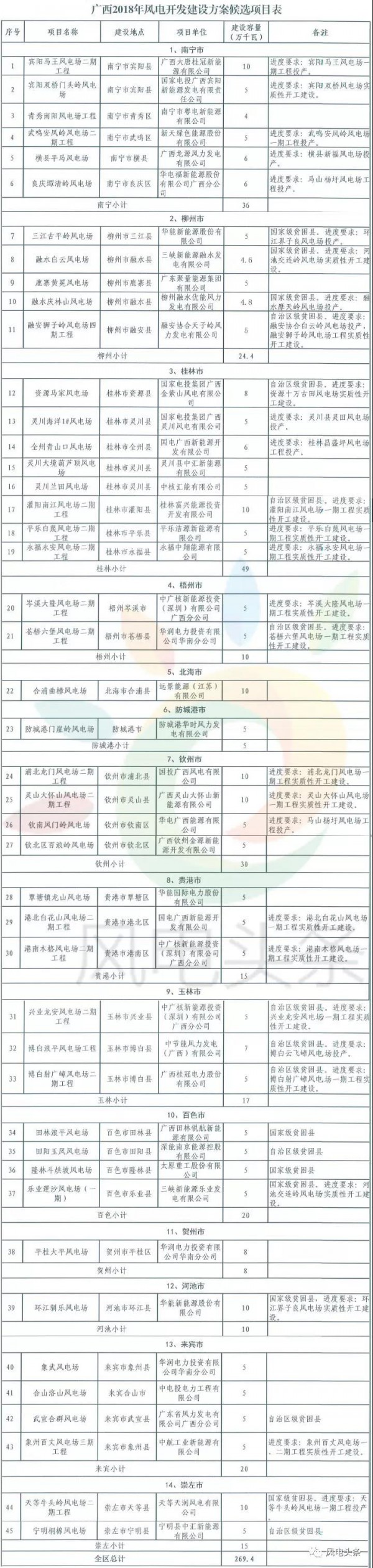 重磅！2018年分散式風(fēng)電項目建設(shè)方案匯總（附項目清單）