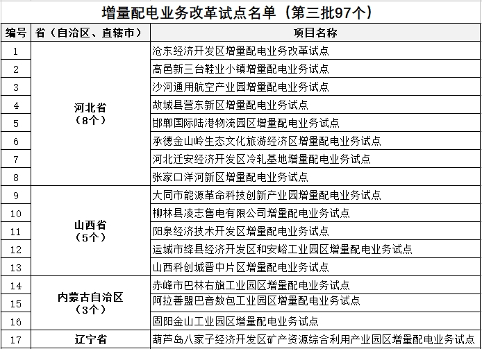發(fā)改委、能源局公布第三批97個增量配電業(yè)務(wù)改革試點名單