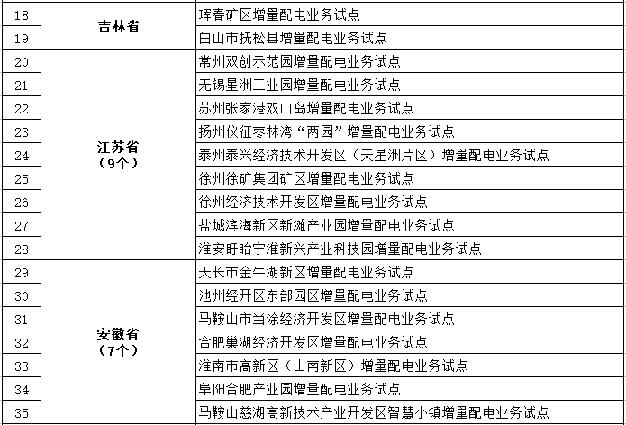 發(fā)改委、能源局公布第三批97個增量配電業(yè)務(wù)改革試點名單