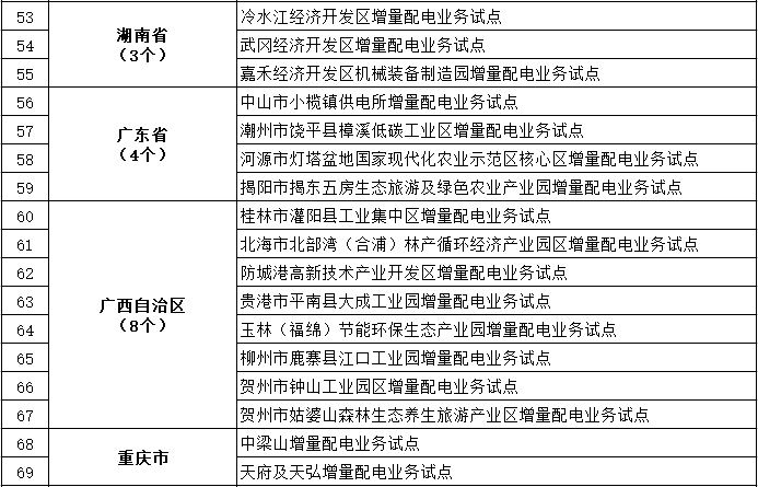 發(fā)改委、能源局公布第三批97個增量配電業(yè)務(wù)改革試點名單
