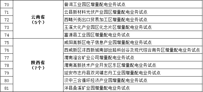 發(fā)改委、能源局公布第三批97個增量配電業(yè)務(wù)改革試點名單