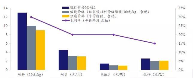 發(fā)電側(cè)平價(jià)上網(wǎng)的成本問(wèn)題測(cè)算