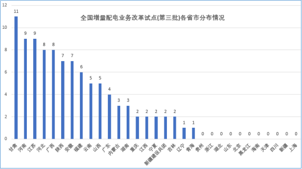 大云網(wǎng)售電觀察：增量配電網(wǎng)改革試點(diǎn)已點(diǎn)兵點(diǎn)將、將遍地開(kāi)花！