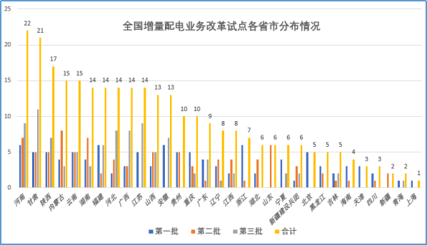 大云網(wǎng)售電觀察：增量配電網(wǎng)改革試點(diǎn)已點(diǎn)兵點(diǎn)將、將遍地開(kāi)花！