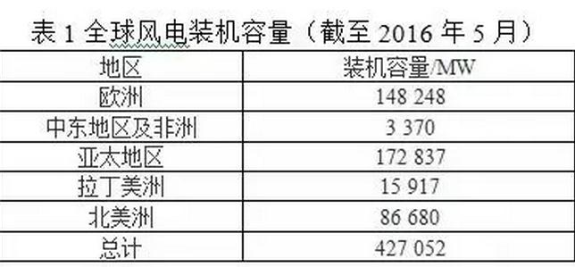 風(fēng)電葉片直徑有多長？