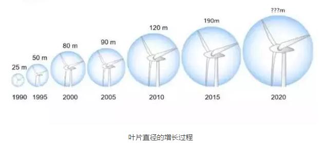 風(fēng)電葉片直徑有多長？